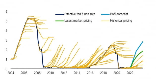 "Fed, 금리 올해 7회 인상"-뱅크오브아메리카