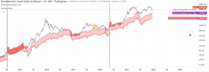 비트코인 생산비용. capriole_charles 제공