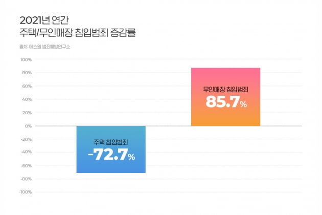 '집콕'에 빈집털이 확 줄었지만…대신 범죄 타깃된 '이곳'