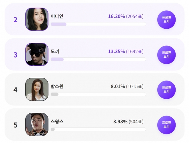 '돈자랑, 명품자랑 그만했으면 하는 SNS 스타는?'를 주제로 한 투표 순위. 사진=익사이팅디시