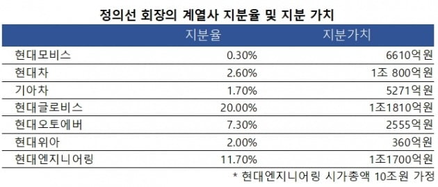 칼라일은 왜 현대차그룹 지배구조 개편에 뛰어들었나