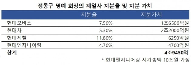 칼라일은 왜 현대차그룹 지배구조 개편에 뛰어들었나