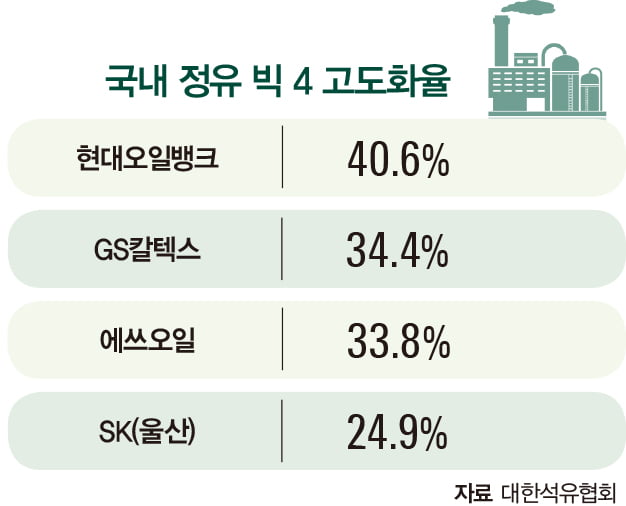 탈탄소 열풍에 멈춘 ‘고도화 설비 전쟁’