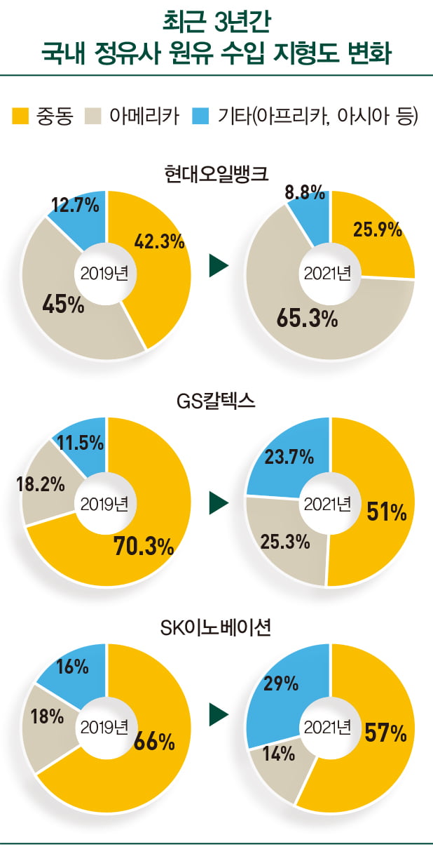 탈탄소 열풍에 멈춘 ‘고도화 설비 전쟁’