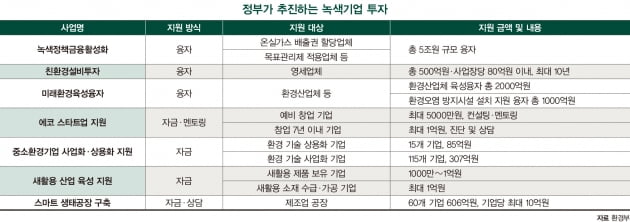 5조 정책 자금 투입, 녹색금융에 팔 걷어붙인다