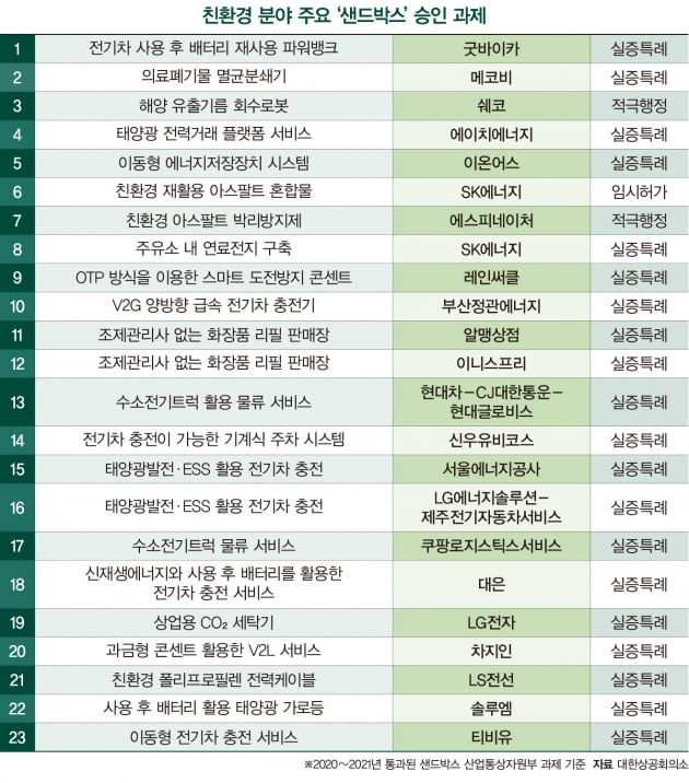 샌드박스 문턱 넘는 친환경 기술 급증