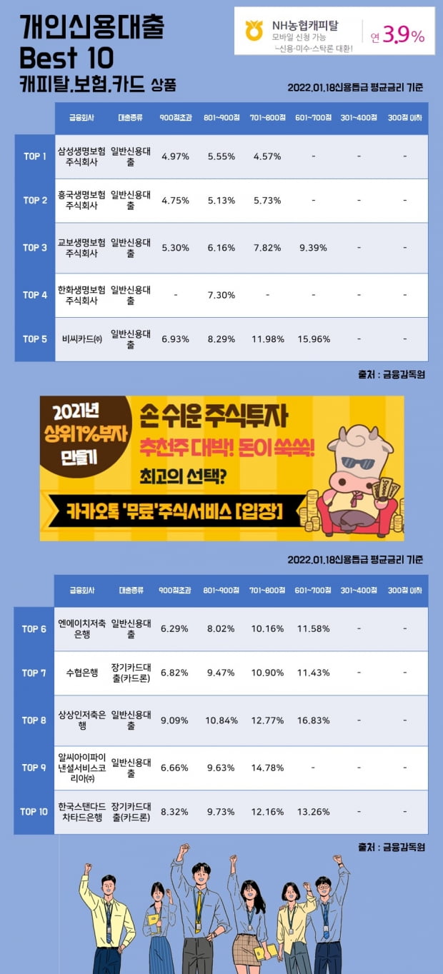 18일개인신용대출 Best 10 캐피탈, 보험, 카드 상품