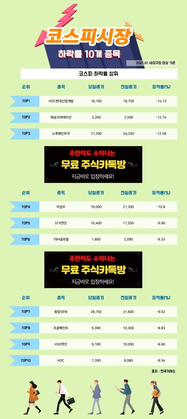 [한경_데이터] 1/18 코스피시장 하락률 상위 10개 종목