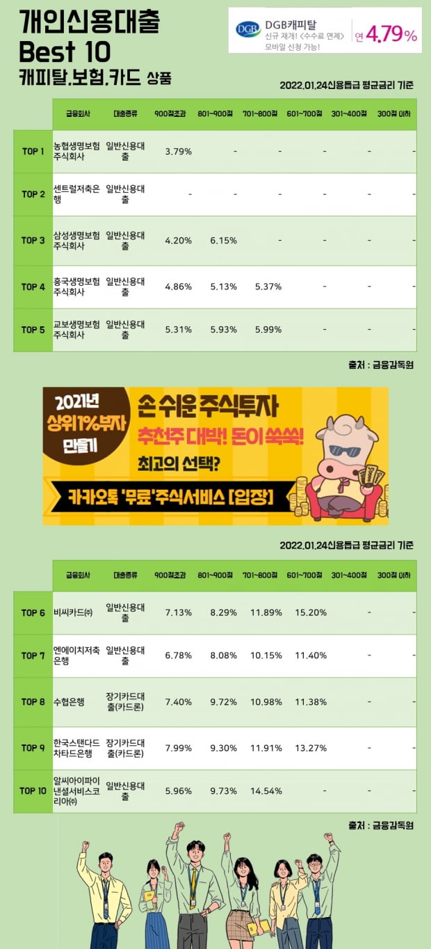 24일개인신용대출 Best 10 캐피탈, 보험, 카드 상품