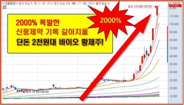 2,000% 신약 터지는 단돈 2천원대 바이오 황제주!!