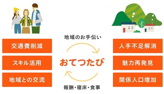 여행자 입장에서는 교통비 절감, 경력 활용, 지역과 교류를 하며 지역에서는 일손 부족 해결과 매력 재발견, 관계 인구를 증가시키는 효과를 본다.