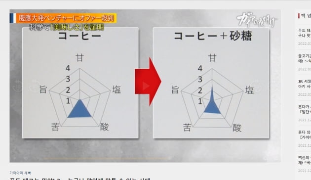 커피와(왼쪽) 설탕의 넣었을 때 변화되는 수치  / TV Tokyo 갈무리