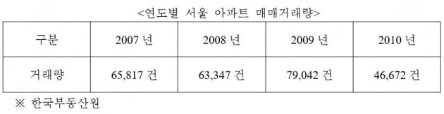 부동산은 거래가 되어야 가격이 하락하는 겁니다 [심형석의 부동산정석]