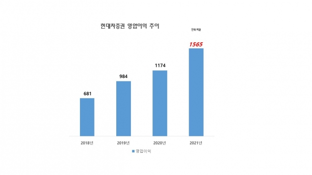 현대차증권, 사상 첫 연간 영업익 1,500억 돌파&hellip;전년 比 33%&uarr;