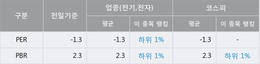 '금호전기' 52주 신고가 경신, 단기·중기 이평선 정배열로 상승세