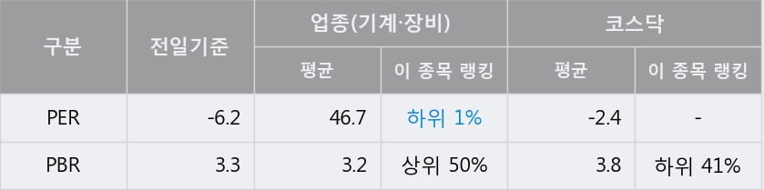 '유진로봇' 52주 신고가 경신, 단기·중기 이평선 정배열로 상승세