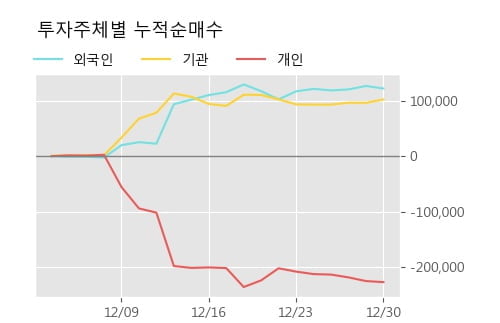 '대보마그네틱' 52주 신고가 경신, 단기·중기 이평선 정배열로 상승세