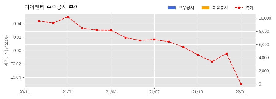 차트