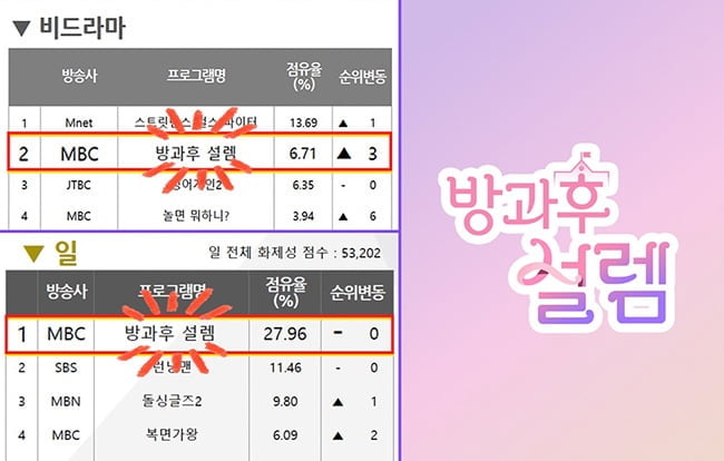 ‘방과후 설렘’, 일요일 비드라마 화제성 1위→전체 화제성 2위까지 역대 최고 화제성 점수 기록