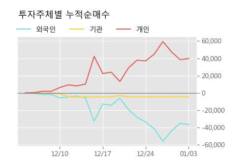 'TPC' 52주 신고가 경신, 단기·중기 이평선 정배열로 상승세