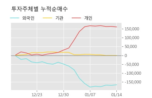 '대성홀딩스' 52주 신고가 경신, 단기·중기 이평선 정배열로 상승세