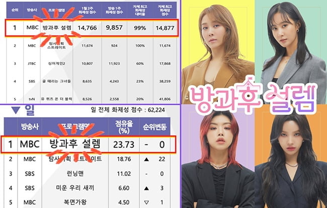 ‘방과후 설렘’, 비드라마 화제성 전체 1위-일요일 전체 1위 ‘넘사벽 증명’