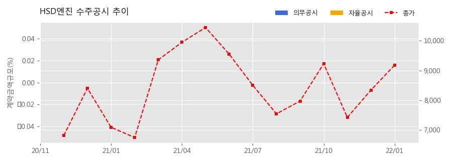 HSD엔진 수주공시 - 선박용 엔진 683억원 (매출액대비  8.2 %)