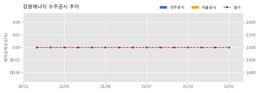 강원에너지 수주공시 - Manyar Smelter Project Utility Start Up Boiler 27.1억원 (매출액대비  7.07 %)