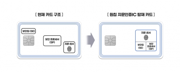 삼성전자, '생체인증카드'용 원칩 지문인증IC 출시