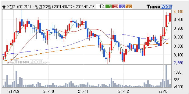 '금호전기' 52주 신고가 경신, 단기·중기 이평선 정배열로 상승세