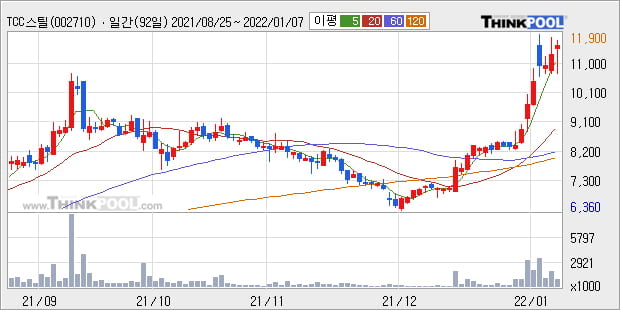 'TCC스틸' 52주 신고가 경신, 단기·중기 이평선 정배열로 상승세
