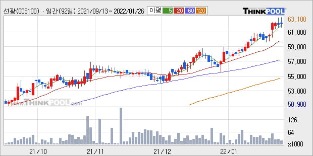 '선광' 52주 신고가 경신, 단기·중기 이평선 정배열로 상승세