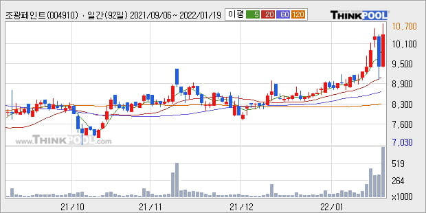 '조광페인트' 52주 신고가 경신, 단기·중기 이평선 정배열로 상승세