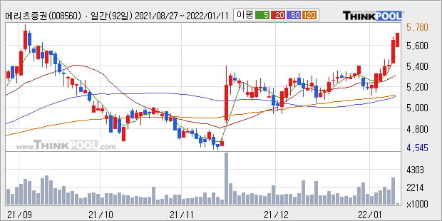 '메리츠증권' 52주 신고가 경신, 단기·중기 이평선 정배열로 상승세
