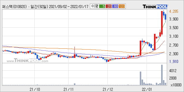 '퍼스텍' 52주 신고가 경신, 단기·중기 이평선 정배열로 상승세