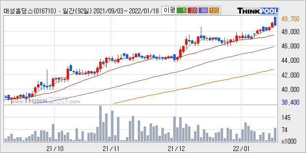 '대성홀딩스' 52주 신고가 경신, 주가 조정 중, 단기·중기 이평선 정배열