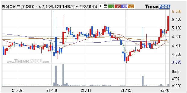 '케이피에프' 52주 신고가 경신, 주가 상승 중, 단기간 골든크로스 형성