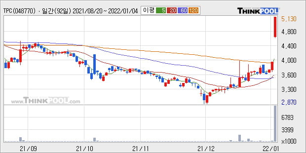 'TPC' 52주 신고가 경신, 단기·중기 이평선 정배열로 상승세