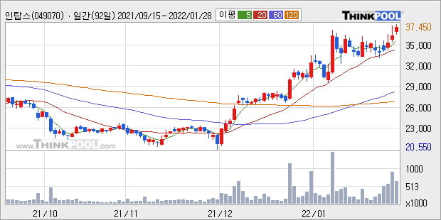 '인탑스' 52주 신고가 경신, 단기·중기 이평선 정배열로 상승세