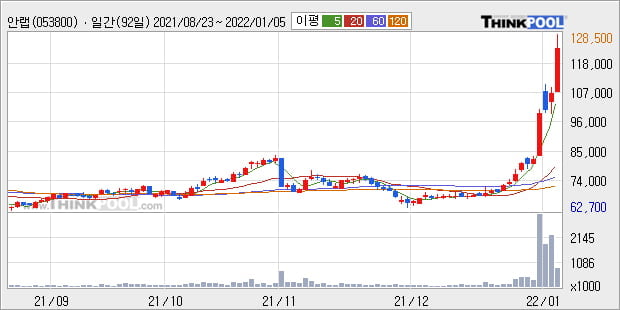 '안랩' 52주 신고가 경신, 단기·중기 이평선 정배열로 상승세