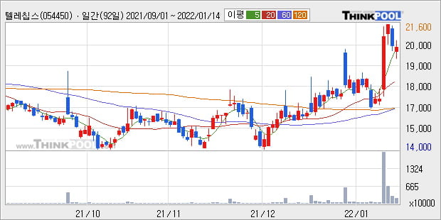 '텔레칩스' 52주 신고가 경신, 단기·중기 이평선 정배열로 상승세