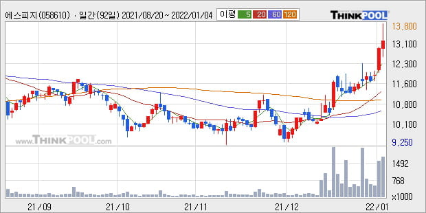 '에스피지' 52주 신고가 경신, 단기·중기 이평선 정배열로 상승세