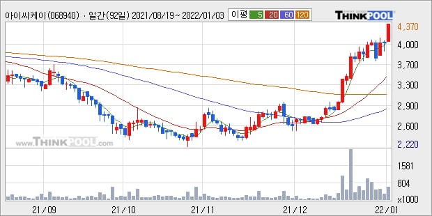 '아이씨케이' 52주 신고가 경신, 단기·중기 이평선 정배열로 상승세