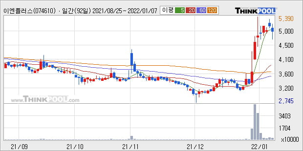 '이엔플러스' 52주 신고가 경신, 단기·중기 이평선 정배열로 상승세