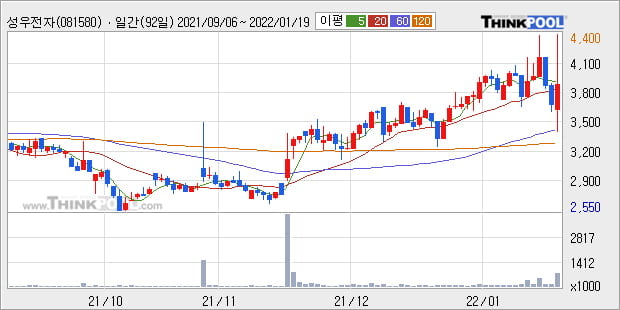 '성우전자' 52주 신고가 경신, 상승 추세 후 조정 중, 단기·중기 이평선 정배열