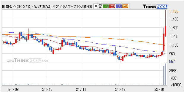 '메타랩스' 52주 신고가 경신, 주가 상승 중, 단기간 골든크로스 형성