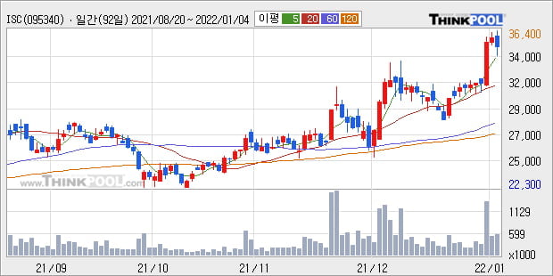 'ISC' 52주 신고가 경신, 단기·중기 이평선 정배열로 상승세
