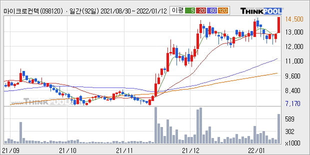 '마이크로컨텍솔' 52주 신고가 경신, 단기·중기 이평선 정배열로 상승세
