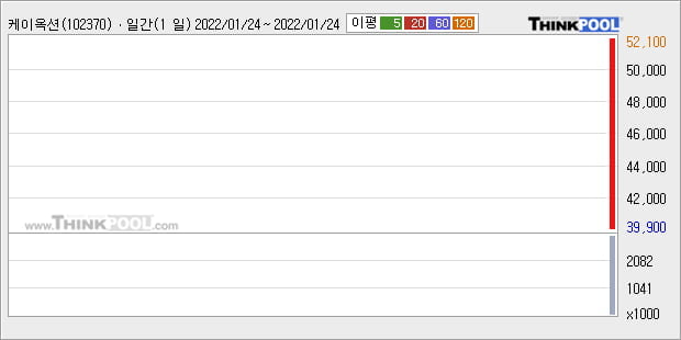 '케이옥션' 52주 신고가 경신, 주가 60일 이평선 상회, 단기·중기 이평선 역배열