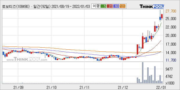 '로보티즈' 52주 신고가 경신, 단기·중기 이평선 정배열로 상승세